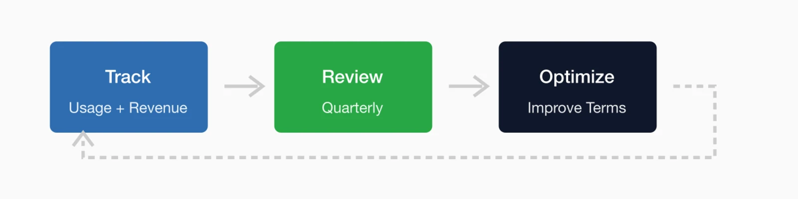 Program management cycle: Track (usage + revenue) then Review (quarterly) then Optimize (improve terms) in a continuous loop.