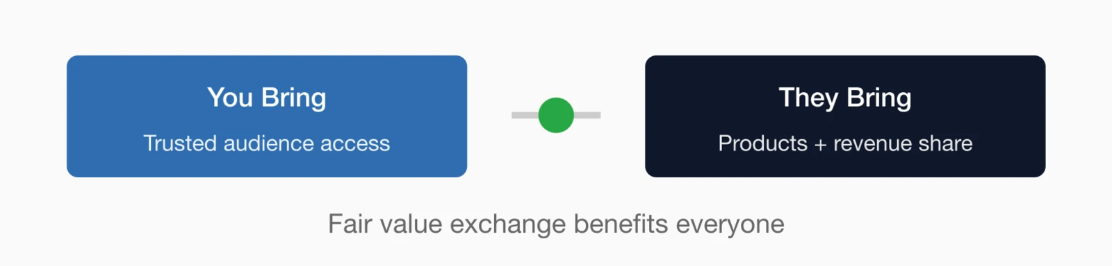 Negotiation leverage balance You Bring (trusted audience access) and They Bring (products + revenue share) - fair value.