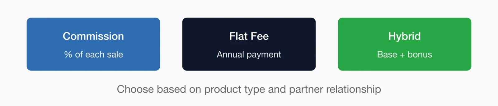 Revenue model comparison: Commission (% of each sale), Flat Fee (annual payment).