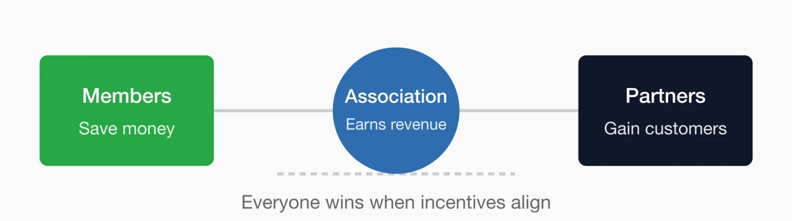 Affinity program value triangle members save money, association earns revenue.