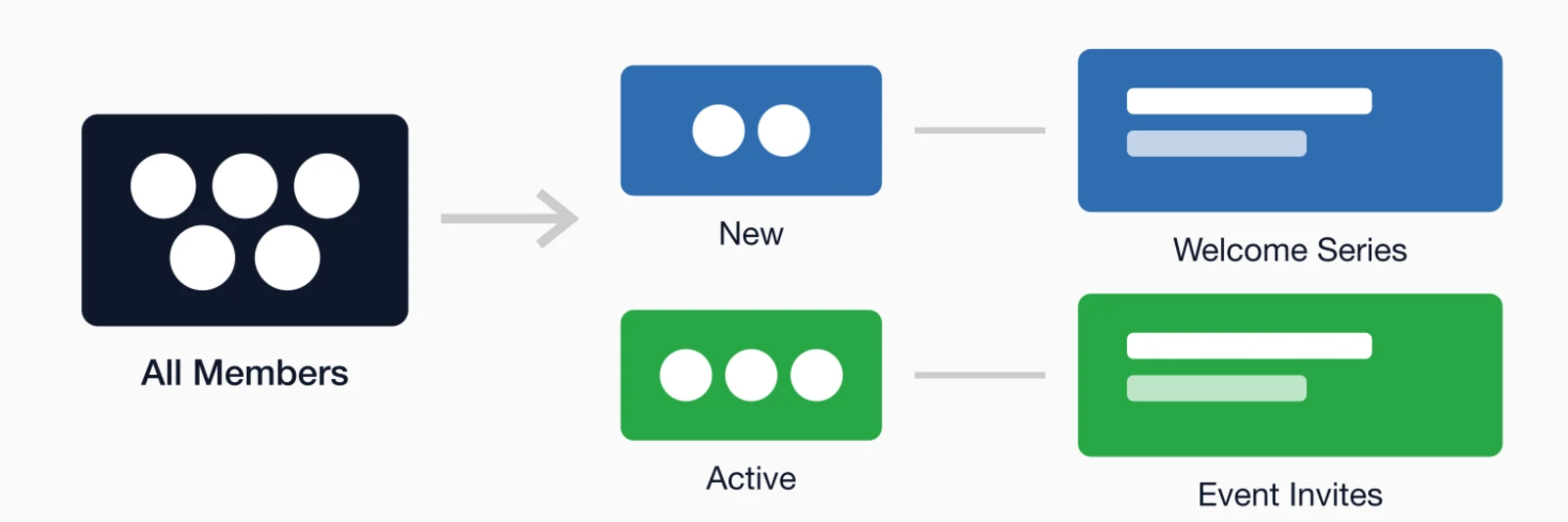 Audience segmentation all members split into new members (receiving welcome series) and active members (receiving event.