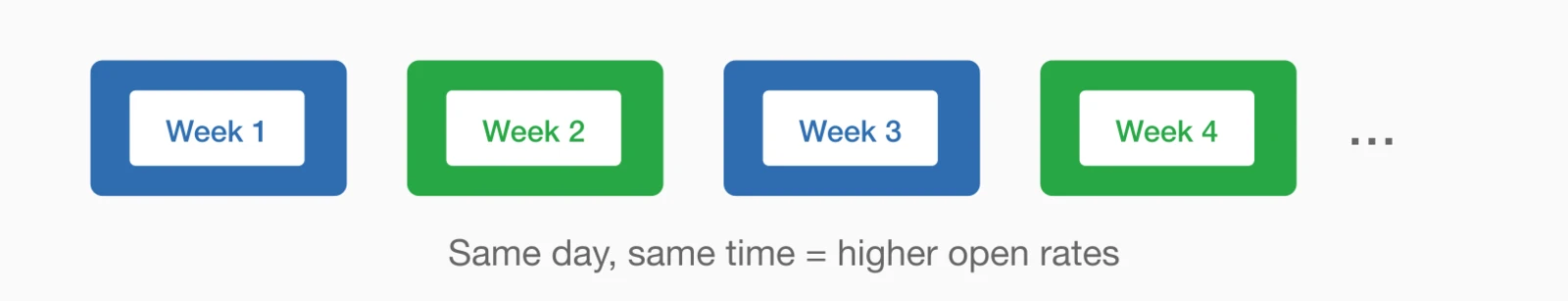 Consistent communication schedule showing weekly newsletters on the same day - same day, same time equals higher open rates.