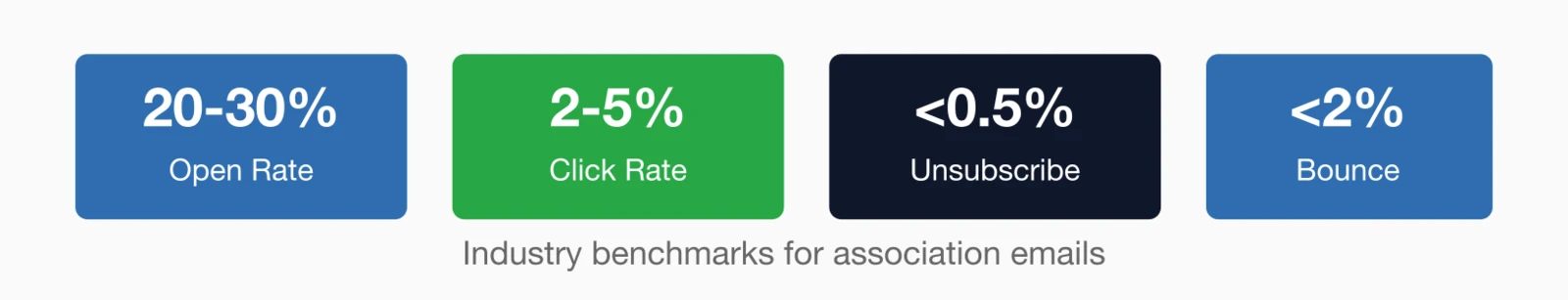 Key email metrics benchmarks: 20-30% Open Rate, 2-5% Click Rate, less than 0.5% Unsubscribe.