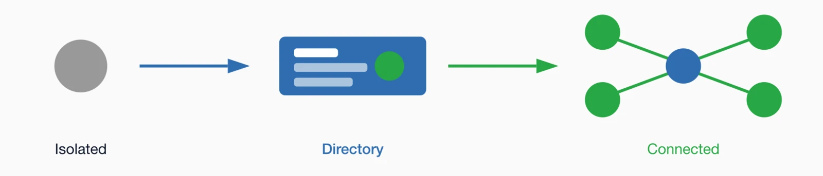 Directory enables peer connections: isolated member transforms to connected network through the directory.