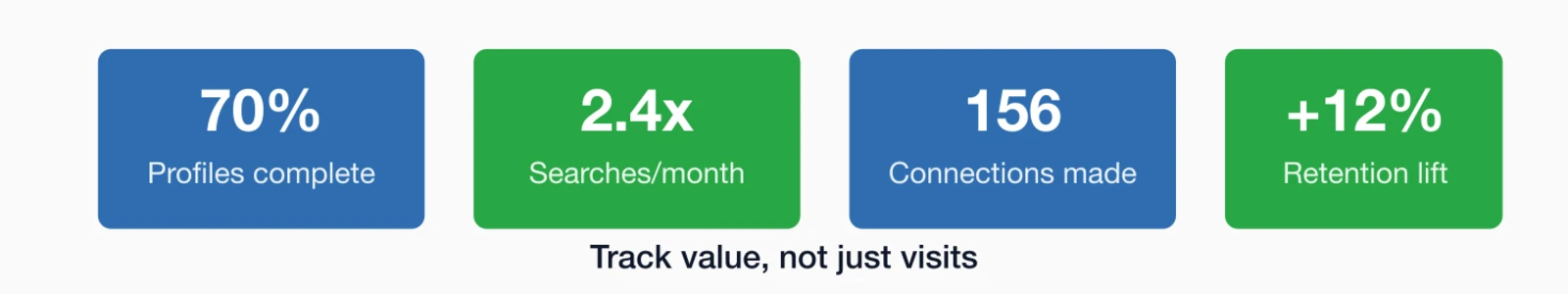 Directory success metrics: 70% profiles complete, 2.4x searches per month, 156 connections made, +12% retention lift.