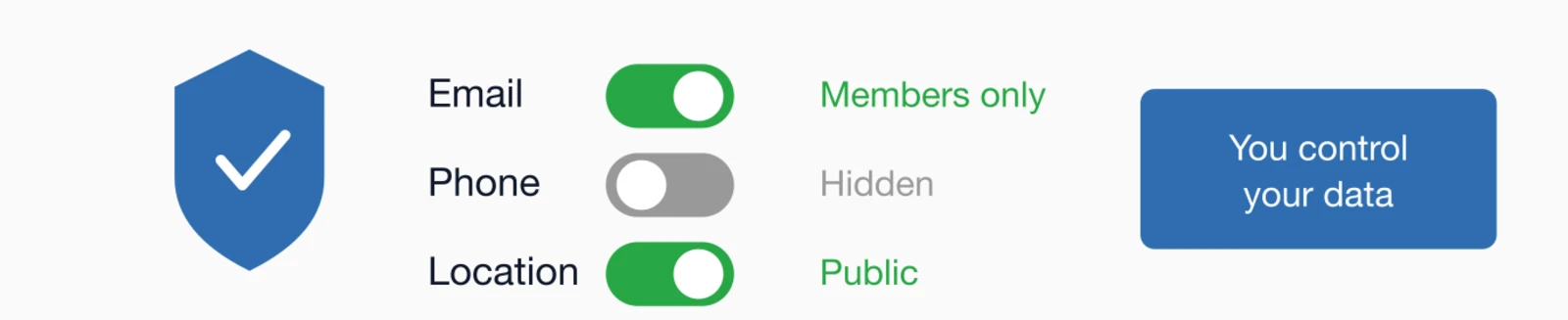 Privacy visibility controls: shield icon with toggle switches for Email, Phone, and Location Members only, Hidden.