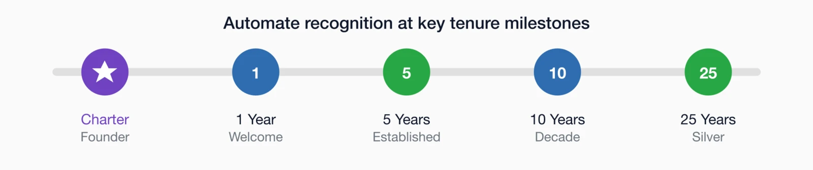 Membership milestone timeline: Charter (Founder), 1 Year (Welcome), 5 Years (Established), 10 Years (Decade).