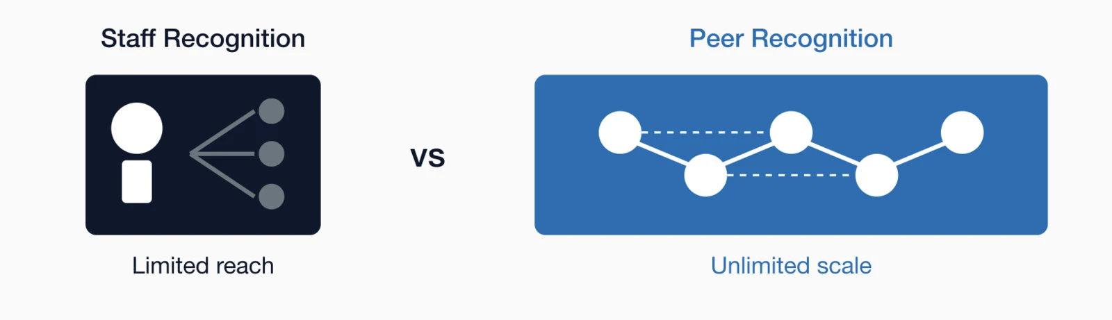 Staff recognition vs peer recognition: limited reach from one staff member versus unlimited scale from members recognizi.
