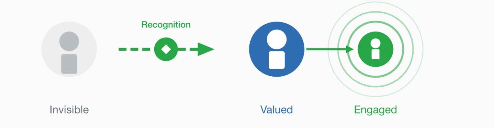 Recognition transforms invisible members into engaged advocates.