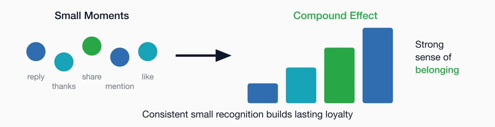 Small recognition moments compound over time: reply, thanks, share, mention.