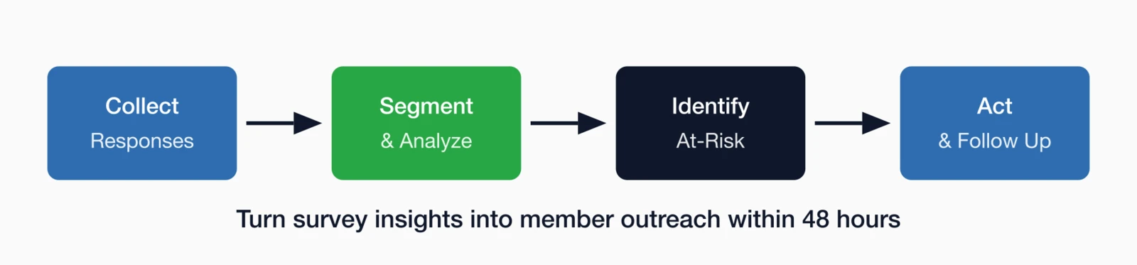 Data to action workflow: Collect Responses, Segment and Analyze, Identify At-Risk, Act and Follow Up - within 48 hours.