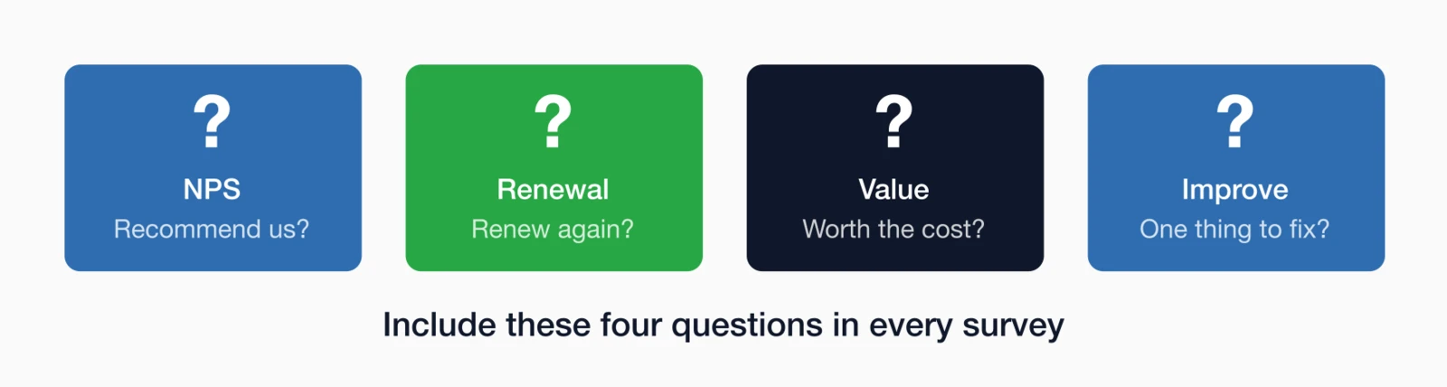 Four essential survey questions: NPS (Recommend us?), Renewal (Renew again?), Value (Worth the cost?).