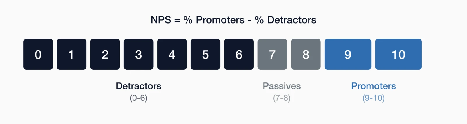 NPS scale from 0 to 10: Detractors (0-6), Passives (7-8), Promoters (9-10). NPS = % Promoters - % Detractors.