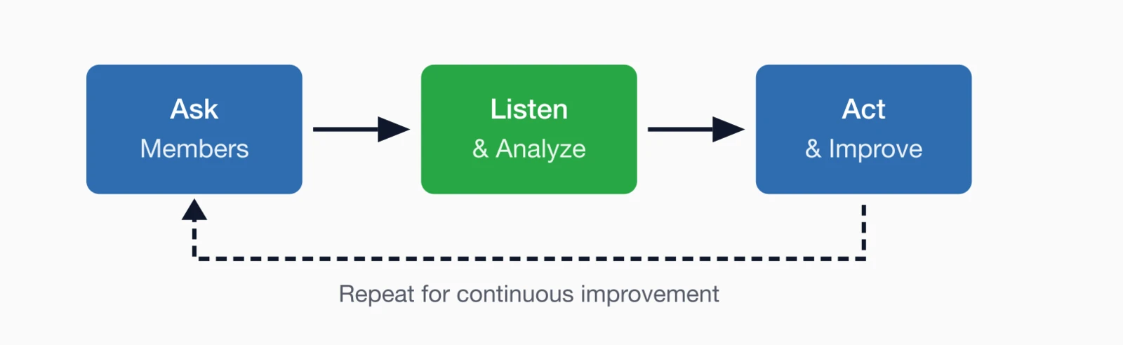 Survey feedback loop: Ask Members, Listen and Analyze, Act and Improve, repeat for continuous improvement.