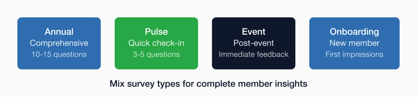 Four types of member surveys: Annual (comprehensive, 10-15 questions), Pulse (quick check-in, 3-5 questions).