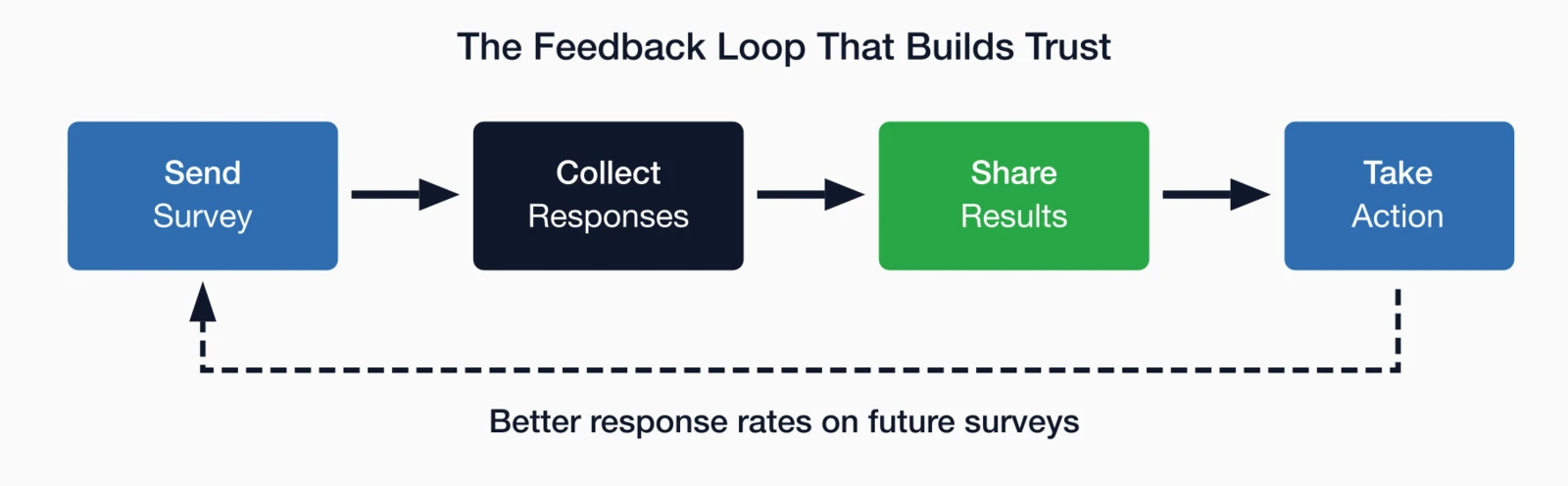 The feedback loop that builds trust: Send Survey, Collect Responses, Share Results.