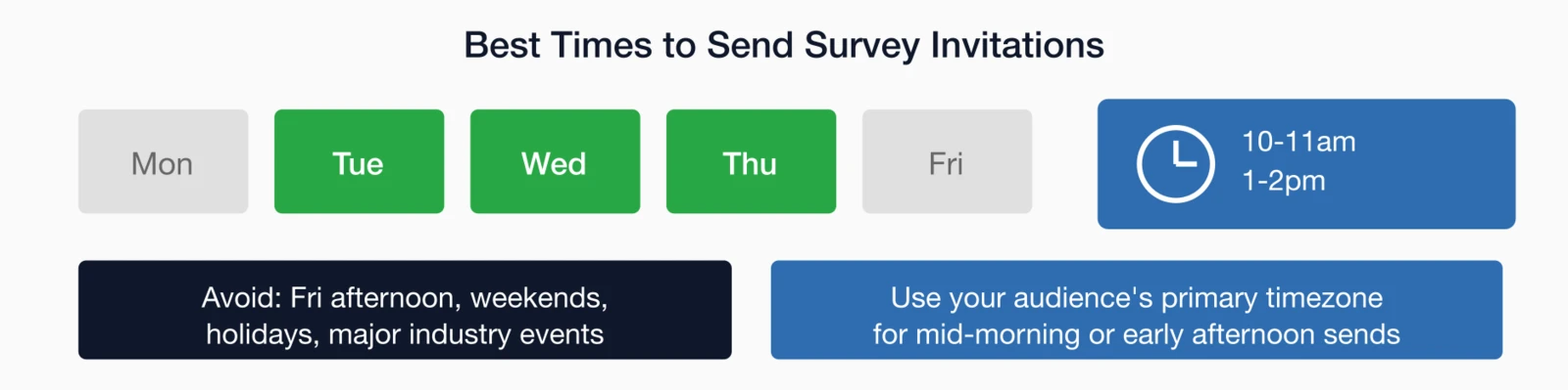 Best times to send survey invitations: Tuesday, Wednesday, Thursday are optimal; send at 10-11am or 1-2pm.