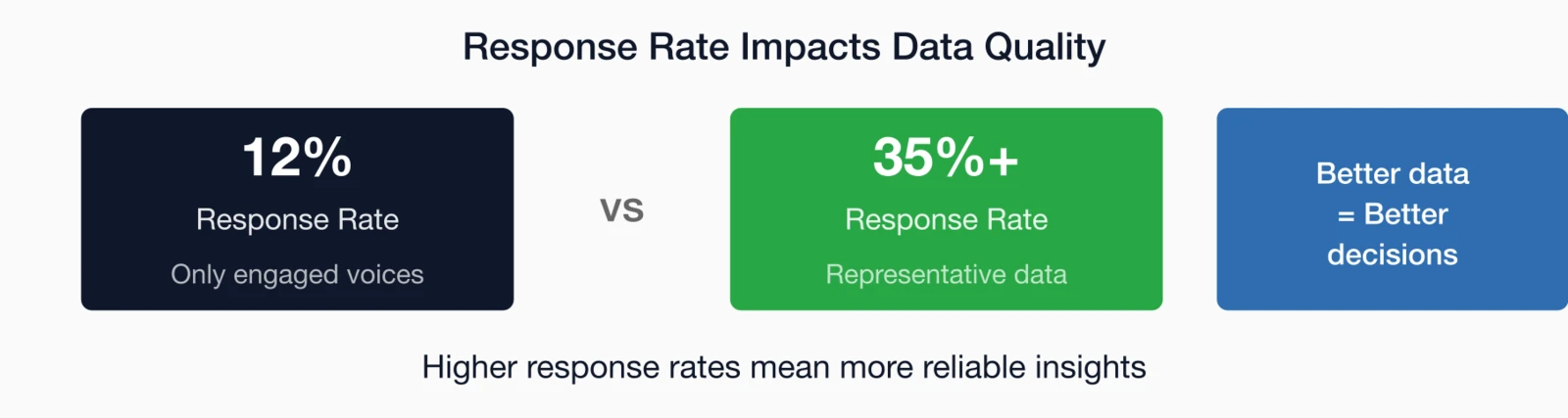 Response rate impacts data quality: 12% response rate only captures engaged voices.