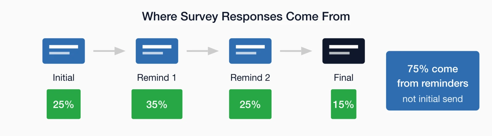 Where survey responses come from: Initial email gets 25%, Reminder 1 gets 35%, Reminder 2 gets 25%.