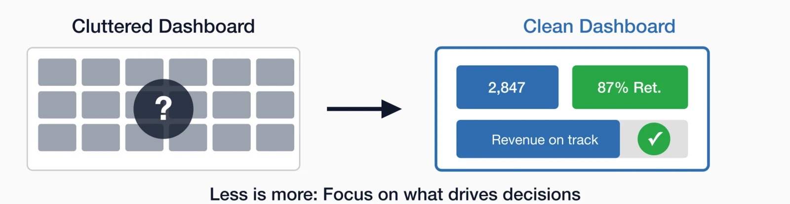 Cluttered dashboard with 18 small charts and a question mark compared to a clean dashboard with 3 key metrics 2.