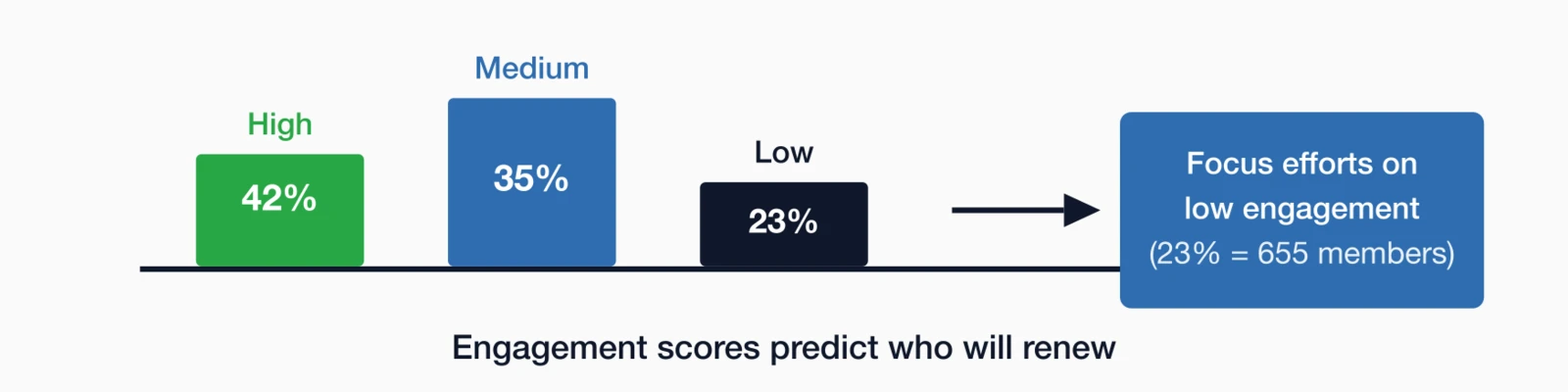 Member engagement score distribution: High 42%, Medium 35%.