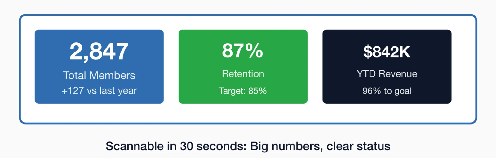 Executive dashboard example: 2,847 Total Members (+127 vs last year), 87% Retention (Target: 85%).