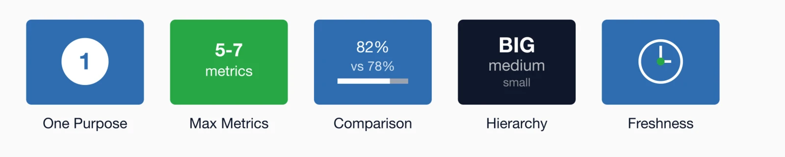 Five dashboard design principles: 1) One Purpose, 2) Max 5-7 Metrics, 3) Comparison (82% vs 78%), 4) Hierarchy (BIG.