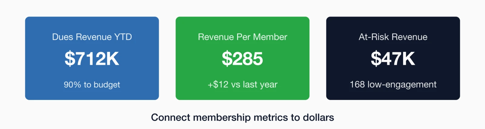 Financial dashboard metrics: Dues Revenue YTD $712K (90% to budget), Revenue Per Member $285 (+$12 vs last year).