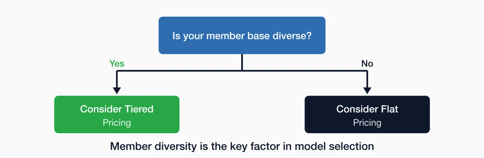 Decision framework flowchart: Is your member base diverse? If Yes, consider Tiered Pricing. If No, consider Flat Pricing.