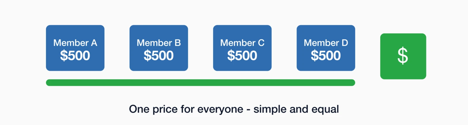 Flat pricing illustration: Members A, B, C, and D all pay $500 each - one price for everyone, simple and equal.