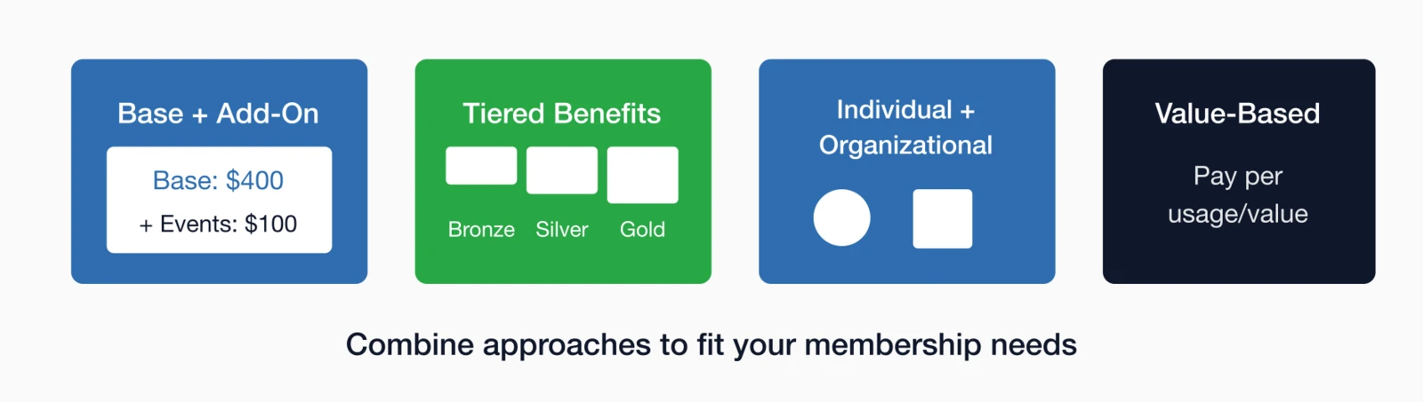Four hybrid pricing models: Base + Add-On (base $400 plus events $100), Tiered Benefits (Bronze, Silver, Gold).