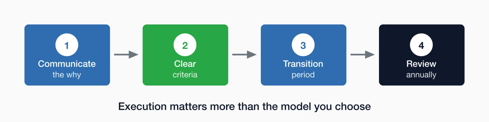 Four implementation steps: 1. Communicate the why, 2. Clear criteria, 3. Transition period, 4.