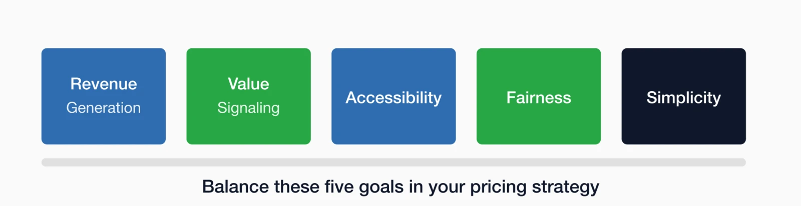 Five pricing goals for associations: Revenue Generation, Value Signaling, Accessibility, Fairness.