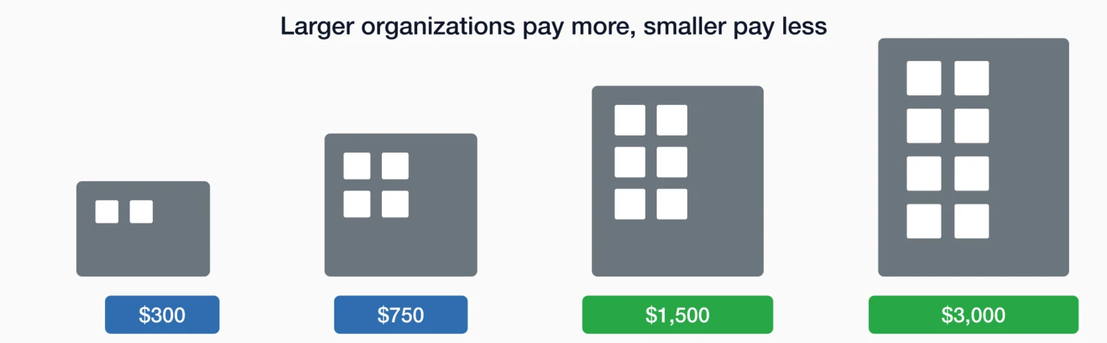 Tiered pricing illustration: Small organizations pay $300, Medium pay $750, Large pay $1,500, Enterprise pay $3.