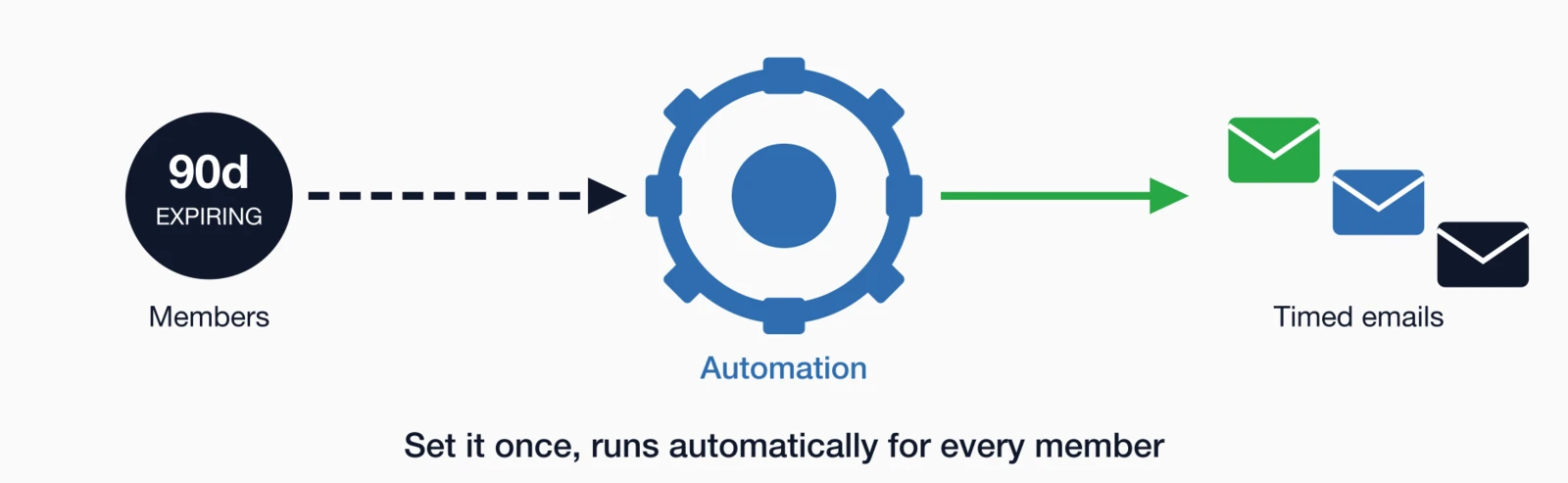 Automated renewal email workflow: Members expiring at 90 days feed into Automation gear which outputs timed emails - set.