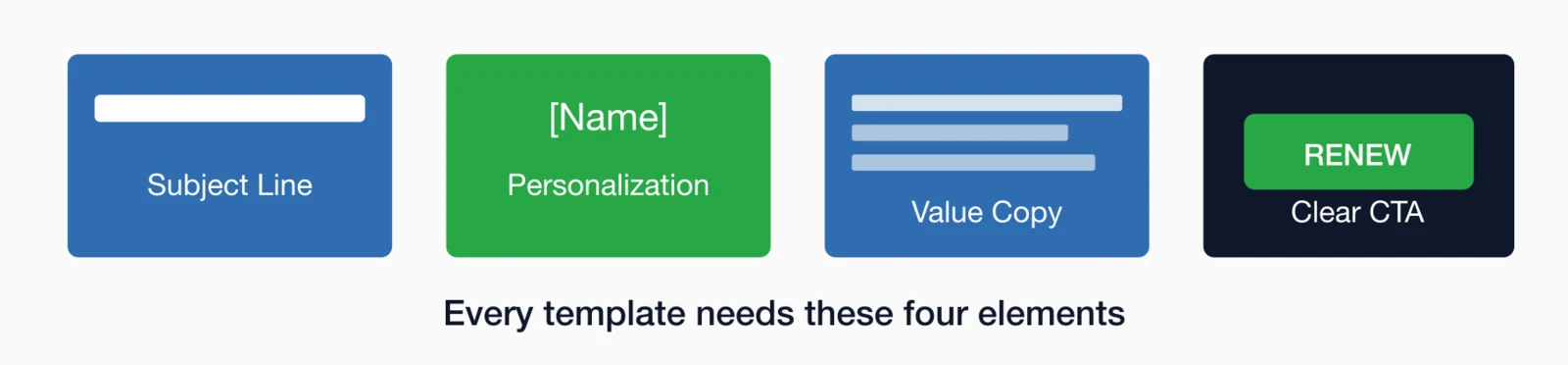 Key email template components: Subject Line, Personalization ([Name]), Value Copy.