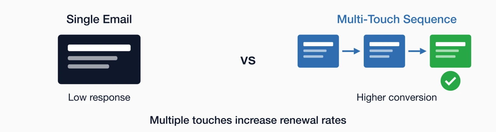 Single email vs multi-touch sequence comparison: Single email has low response.