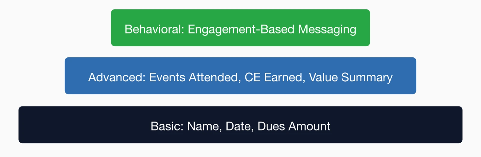 Personalization levels pyramid: Basic (Name, Date, Dues Amount), Advanced (Events Attended, CE Earned, Value Summary).
