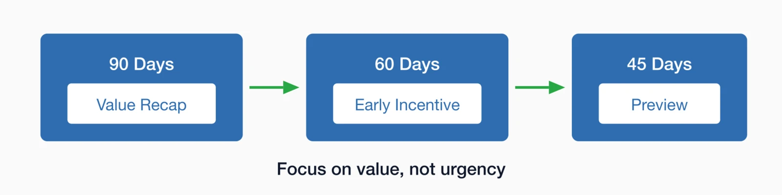 Pre-renewal email strategy: 90 days value recap, 60 days early incentive, 45 days preview. Focus on value.