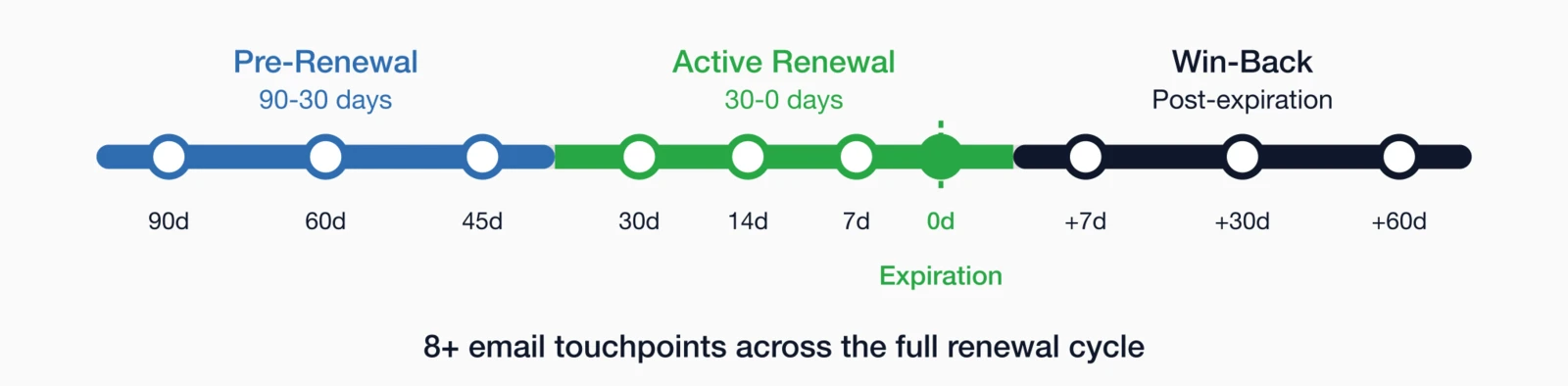 Complete renewal email timeline three phases: Pre-Renewal (90-30 days), Active Renewal (30-0 days).