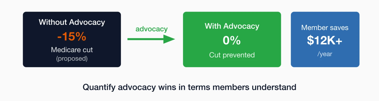 Advocacy creates tangible value: Without Advocacy (-15% Medicare cut proposed) transforms through advocacy to With Advoc.
