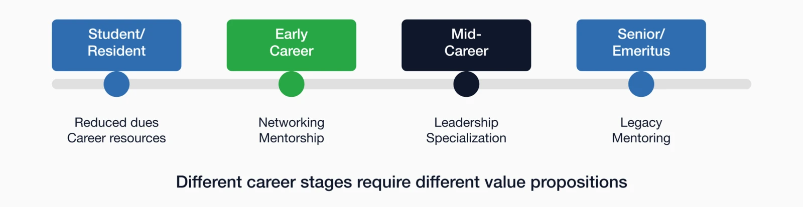 Career stage progression timeline: Student/Resident (Reduced dues, Career resources), Early Career (Networking.