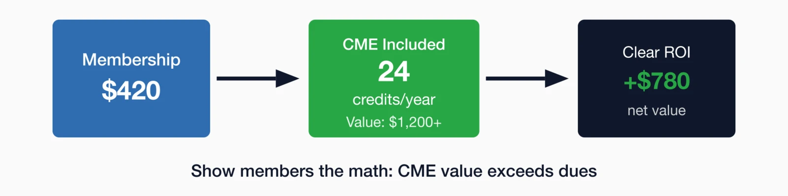 CME as retention driver: Membership ($420) leads to CME Included (24 credits/year, Value: $1,200+).