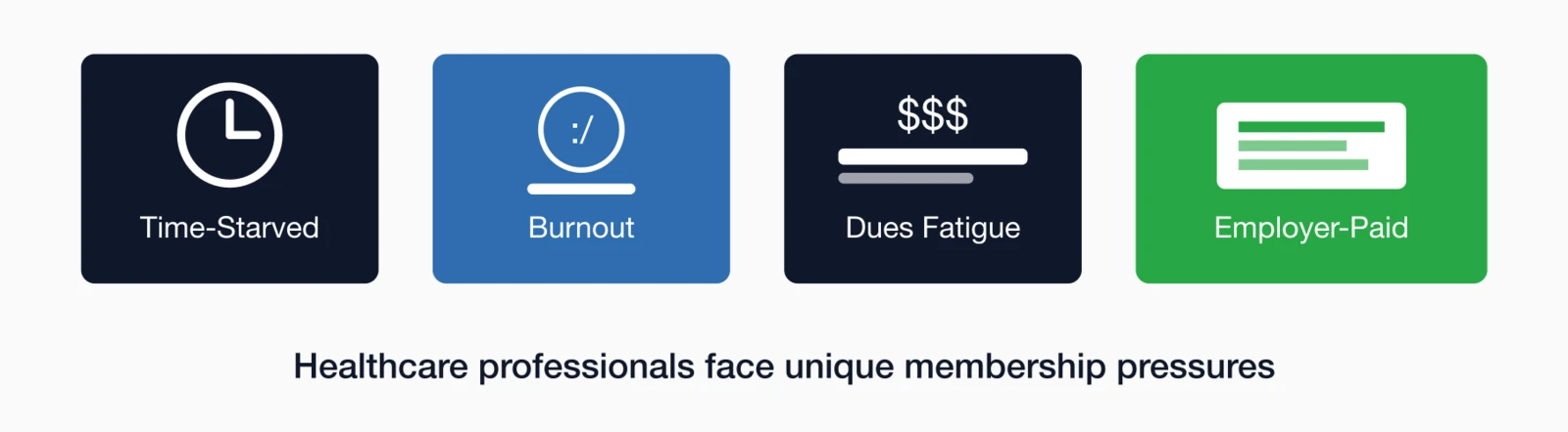 Four healthcare retention challenges: Time-Starved (clock icon), Burnout (exhausted face), Dues Fatigue ($$$).