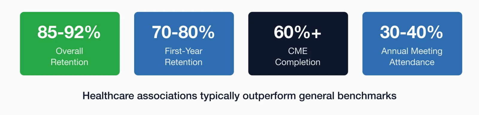 Four healthcare retention benchmarks: Overall Retention (85-92%), First-Year Retention (70-80%), CME Completion (60%+).
