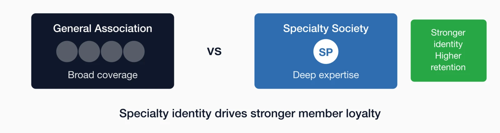 Specialty society advantages: General Association (broad coverage with multiple overlapping circles) vs Specialty Societ.