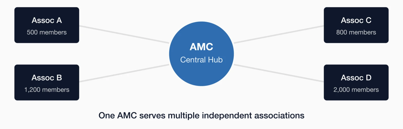 AMC hub and spoke model: Central AMC hub connects to four client associations (Assoc A with 500 members, Assoc B with 1.