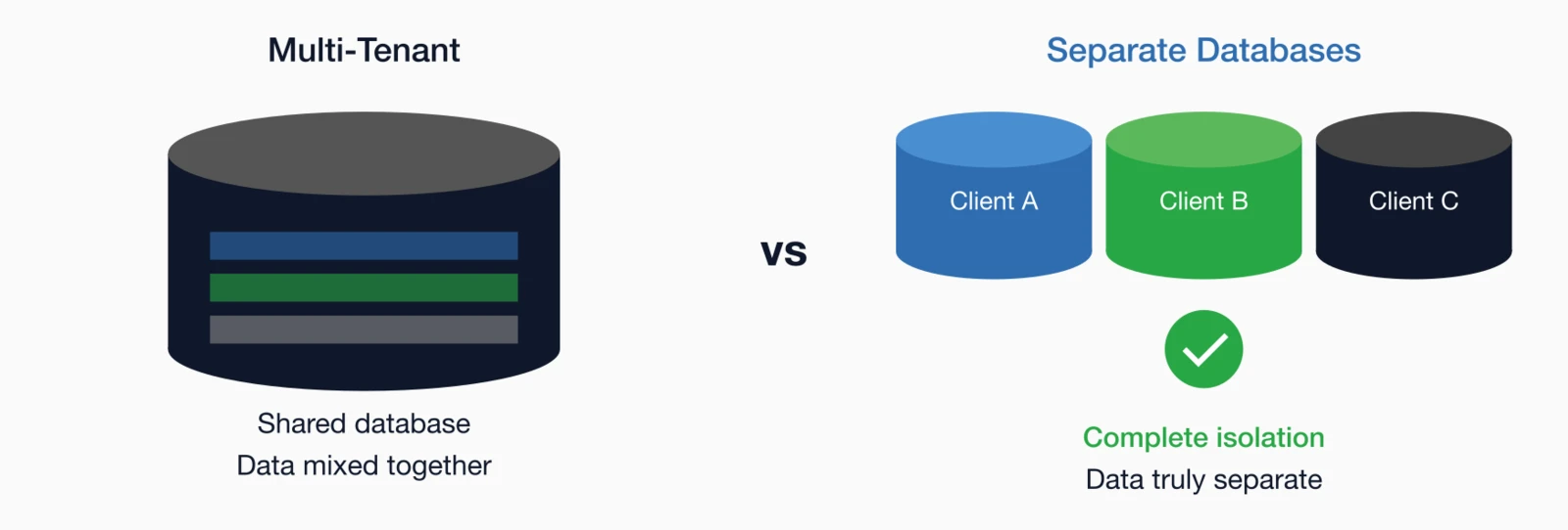 Multi-tenant vs separate database architecture: Left shows multi-tenant with shared database and data mixed together.