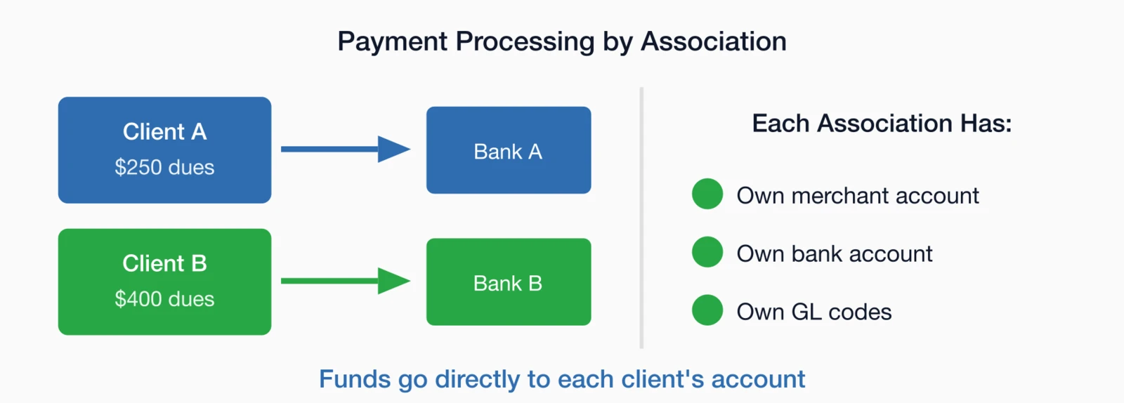 Payment Processing by Association: Client A ($250 dues) flows to Bank A, Client B ($400 dues) flows to Bank B.