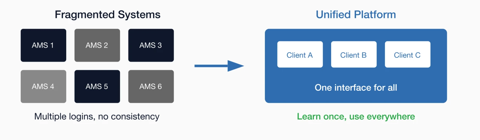 Fragmented systems vs unified platform comparison: Left side shows 6 separate AMS boxes labeled AMS 1-6 with 'Multiple l.